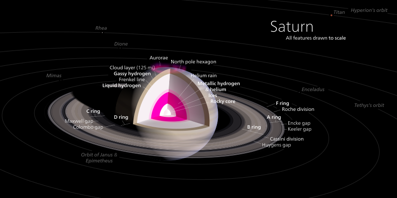 https://commons.wikimedia.org/wiki/File:Saturn_diagram.svg