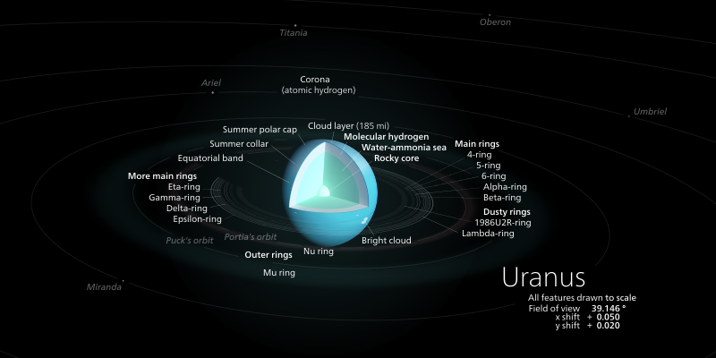 https://commons.wikimedia.org/wiki/File:Uranus_diagram.svg