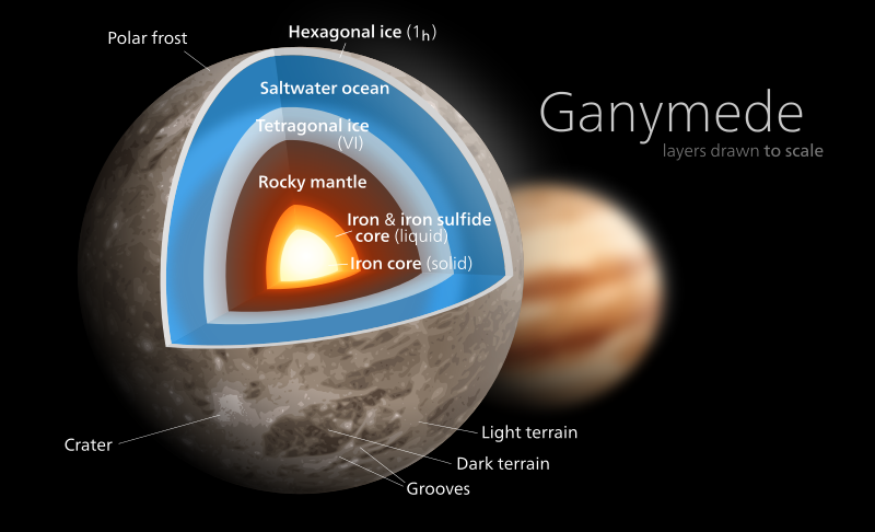 https://commons.wikimedia.org/wiki/File:Ganymede_diagram.svg