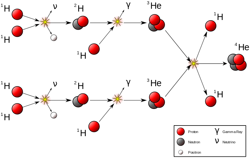 https://commons.wikimedia.org/wiki/File:Proton-proton_reaction_chain.svg