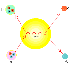 Neutrinos are small, nearly massless particles that are produced during nuclear fusion. https://upload.wikimedia.org/wikipedia/commons/1/1d/Neutrino4.gif