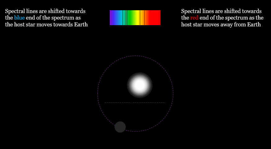 https://commons.wikimedia.org/wiki/File:Doppler_shift_due_to_an_exoplanet.gif