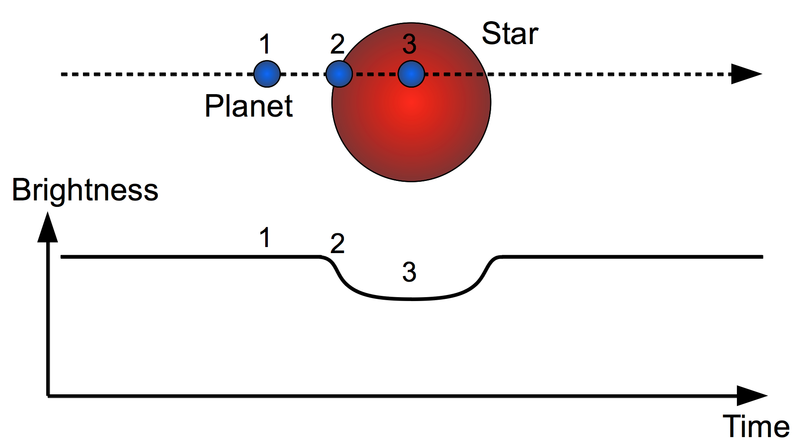 The transit method can be used to detect an exoplanet by the periodic dimming of a star. https://commons.wikimedia.org/wiki/File:Exoplanet_transit_detection.png