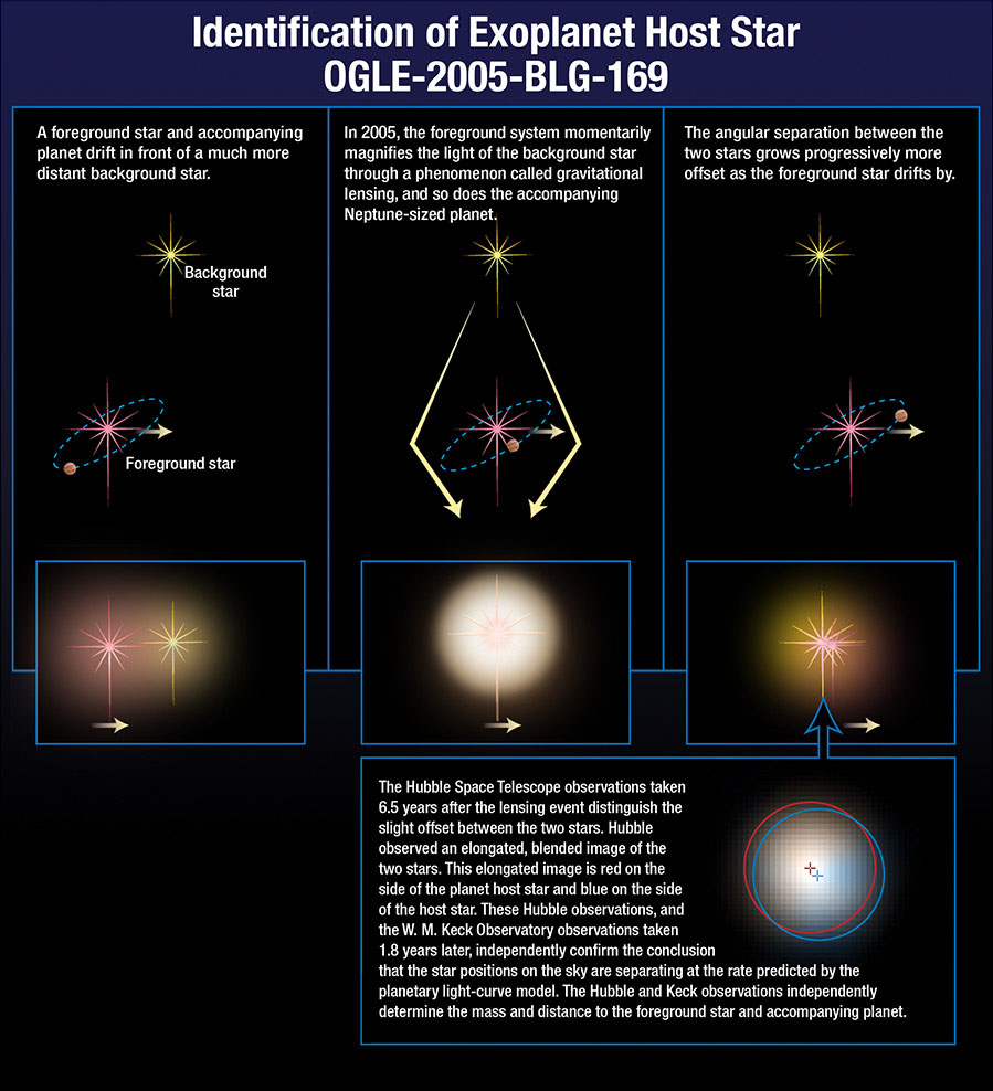 https://exoplanets.nasa.gov/resources/287/identification-of-exoplanet-host-star-ogle-2005-blg-169/