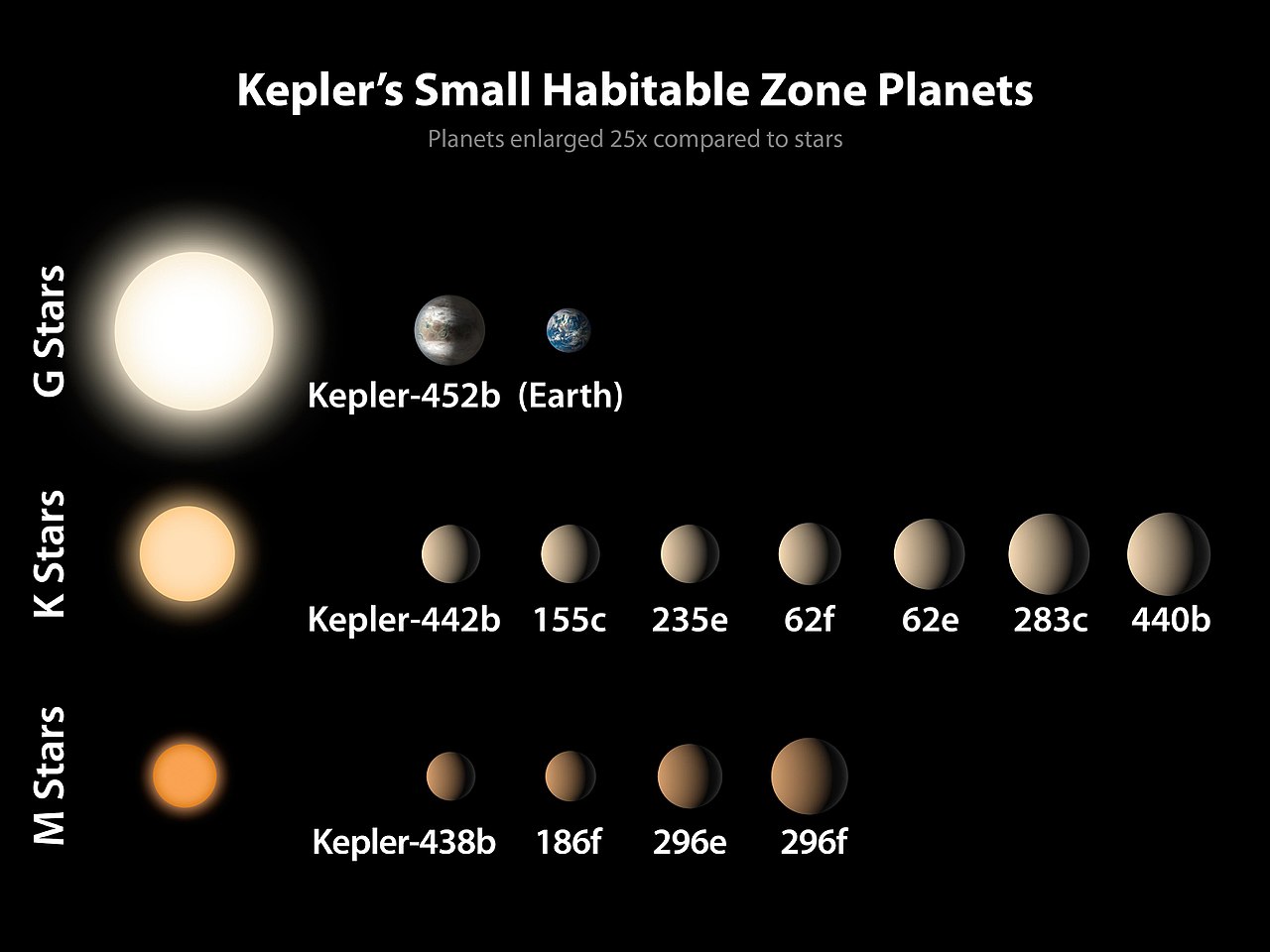 https:/commons.wikimedia.org/wiki/File:PIA19827-Kepler-SmallPlanets-HabitableZone-20150723.jpg; 