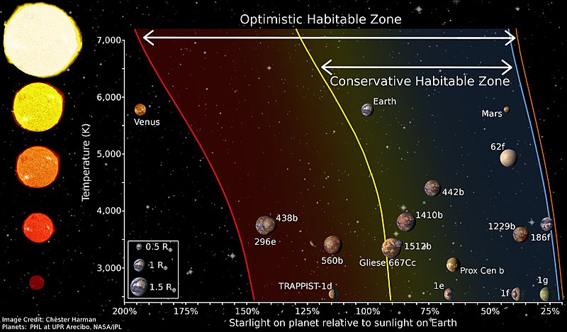 https:/commons.wikimedia.org/wiki/File:Diagram_of_different_habitable_zone_regions_by_Chester_Harman.jpg; 