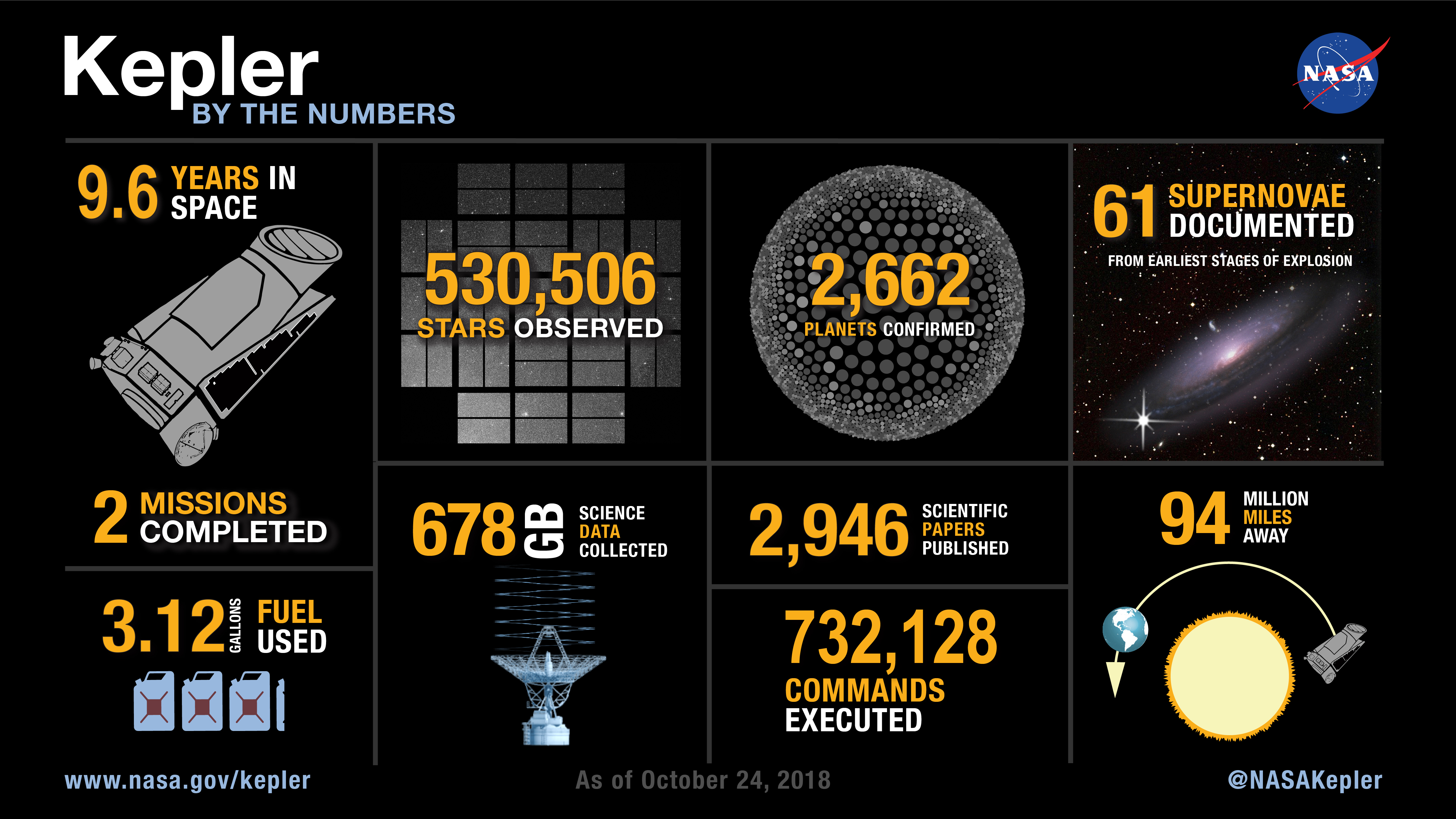 https:/exoplanets.nasa.gov/resources/2192/nasas-kepler-mission-by-the-numbers; 