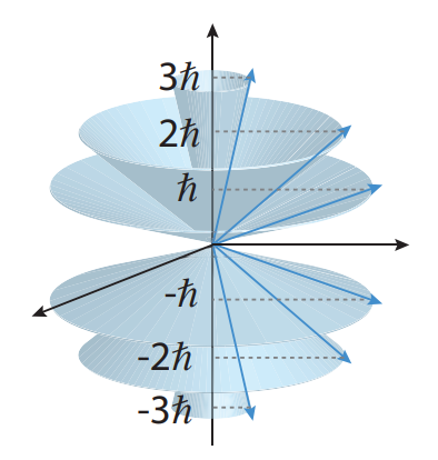 4.2: Quantum Mechanics in 3D - Angular momentum - Physics LibreTexts
