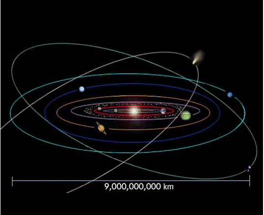 solar system orbits to scale
