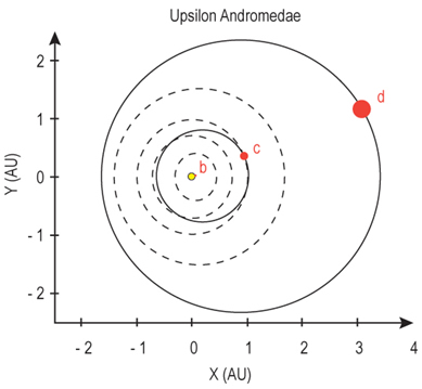Scale drawing of the Upsilon Andromedae system.