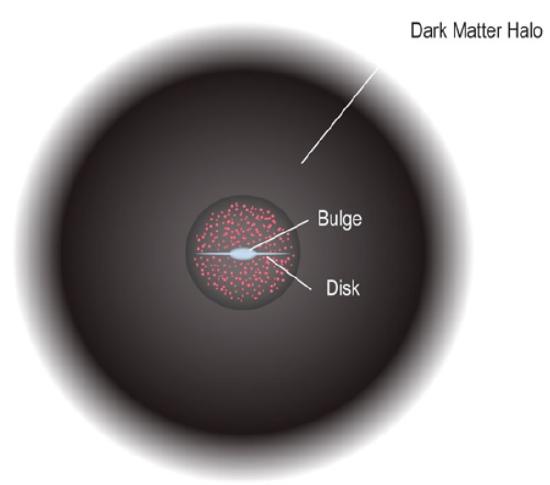 Drawing of the Milky Way with its dark matter.
