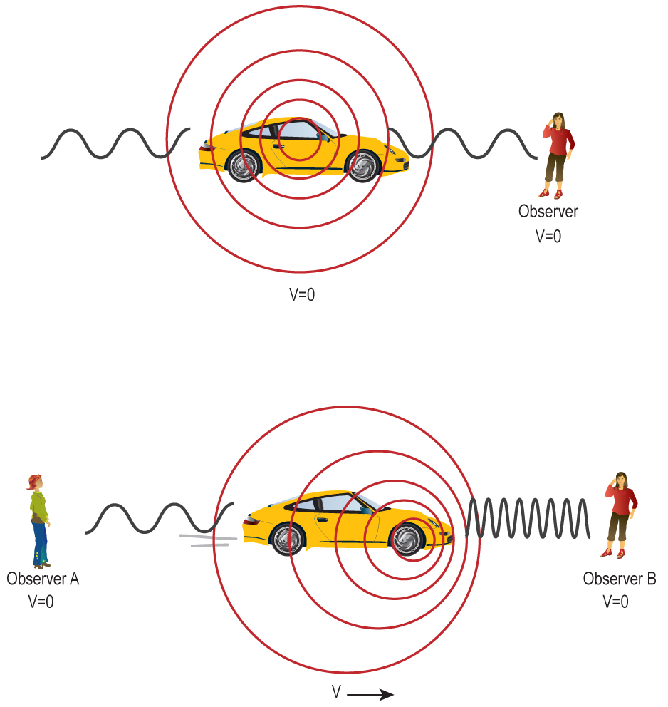 Illustration of the Doppler effect.