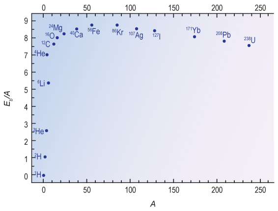 Binding energy plotted against atomic number.