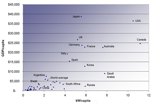Um gráfico de dispersão do consumo de energia per capita versus G D P per capita em vários países. O consumo de energia em quilowatts per capita é mostrado ao longo do eixo horizontal e G D P per capita é mostrado ao longo do eixo vertical.