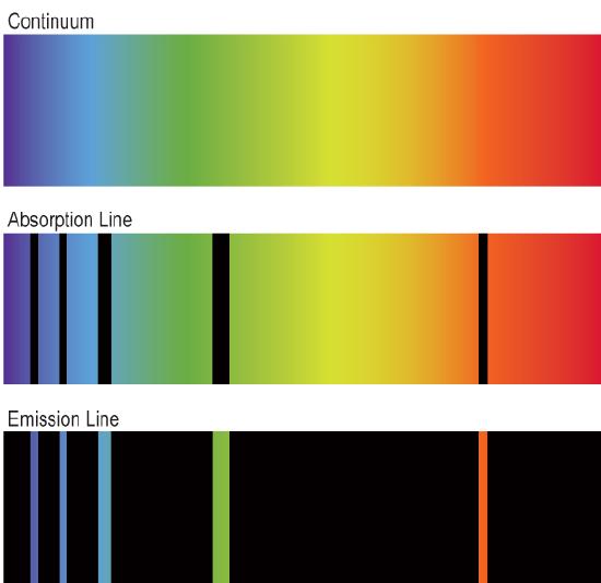 Continuous, absorption, and emission spectra.