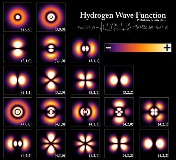 Electron energy states of hydrogen.