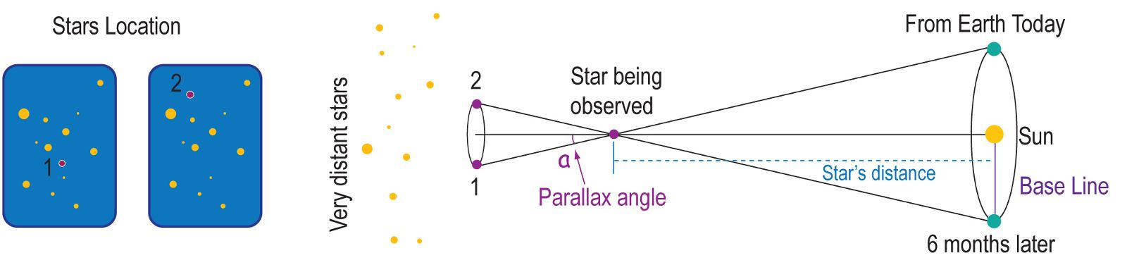 Illustration of parallax in stars.