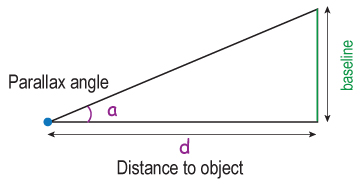Measuring distance by parallax.