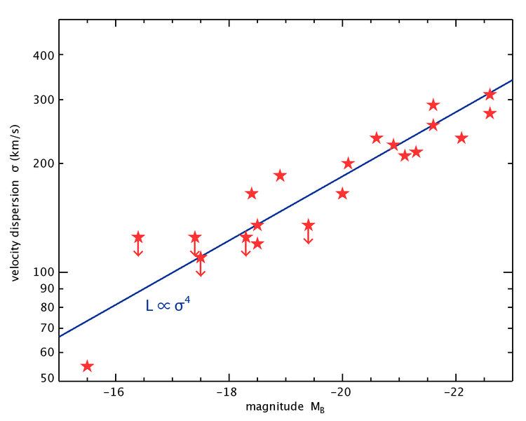 The original Faber-Jackson relation data.