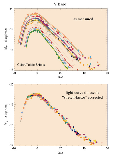 Light curves of many type Ia supernovae.