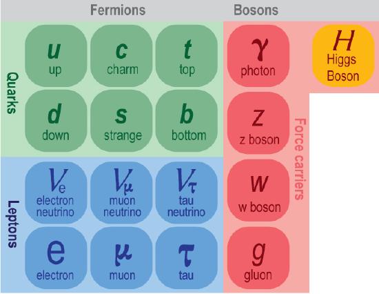 16.2: Particle Soup - Physics LibreTexts