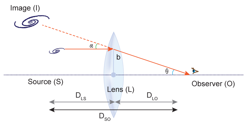 Diagram of a gravitational lens system.
