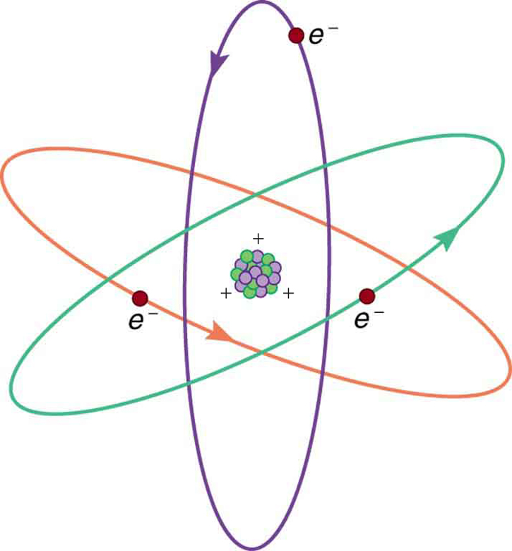 Três elétrons são mostrados se movendo em diferentes direções ao redor do núcleo e seu movimento é semelhante ao movimento planetário.