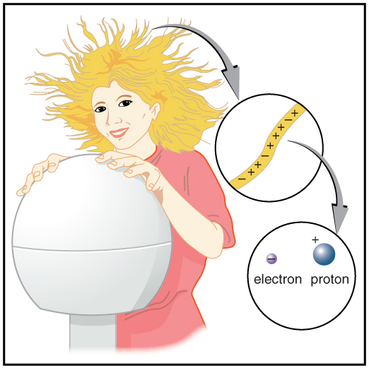 Uma garota está tocando um gerador Van de Graaff com o cabelo em pé. Uma visão ampliada de seu único cabelo é mostrada, cheia de elétrons e prótons.