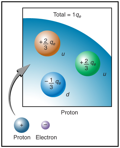 Uma visão ampliada de uma fração de próton é mostrada em uma arte com três quarks de formato esférico separados um do outro.