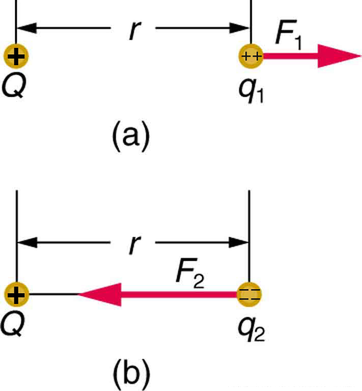 Na parte a, duas cargas Q e q uma são colocadas à distância r. O vetor de força F uma na carga q um é mostrado por uma seta apontando para a direita de Q. Na parte b, duas cargas Q e q duas são colocadas a uma distância r. O vetor de força F dois na carga q dois é mostrado por uma seta apontando para a esquerda em direção a Q.
