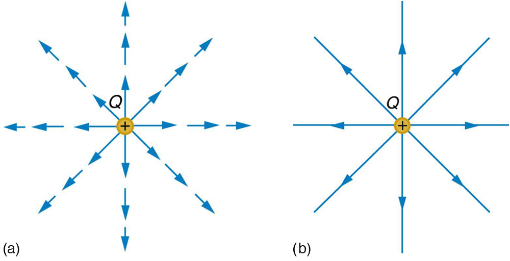 Na parte a, as linhas do campo elétrico que emanam da carga Q são mostradas pelas setas vetoriais apontando para fora em todas as direções do espaço bidimensional. Na parte b, as linhas do campo elétrico que emanam da carga Q são mostradas pelas setas vetoriais apontando para fora em todas as direções do espaço bidimensional.