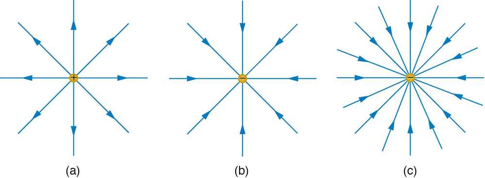 Na parte a, as linhas de campo elétrico que emanam de uma carga positiva são mostradas pelas setas vetoriais em todas as direções do espaço bidimensional e a densidade dessas linhas de campo é menor. Na parte b, as linhas do campo elétrico que entram na carga negativa são mostradas pelas setas vetoriais vindas de todas as direções do espaço bidimensional e a densidade dessas linhas de campo é menor. Na parte c, as linhas do campo elétrico que entram na carga negativa são mostradas pelas setas vetoriais vindas de todas as direções do espaço bidimensional e a densidade dessas linhas de campo é grande.