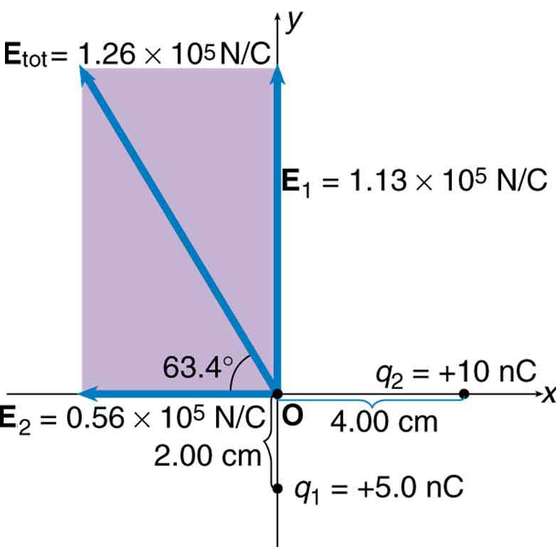 Duas cargas são colocadas em um eixo coordenado. Q dois está na posição x é igual a 4 e y é igual a 0 centímetros. Q um está na posição x é igual a 0 e y é igual a dois centímetros. Carregar em q um é mais cinco pontos zero nano coulomb e carregar em q dois é mais dez nano coulomb. O campo elétrico, E um com uma magnitude de um ponto, um, três multiplicado por dez, elevado à potência de cinco Newton por coulomb, é representado por uma seta vetorial ao longo do eixo y positivo a partir da origem. O campo elétrico, E dois com magnitude zero ponto cinco seis multiplicado por dez elevado à potência cinco Newton por coulomb, é representado por uma seta vetorial ao longo do eixo x negativo a partir da origem. O campo resultante forma um ângulo de sessenta e três pontos quatro graus acima do eixo y negativo, com magnitude um ponto dois, seis multiplicado por dez, elevado à potência de cinco Newton por coulomb, é representado por uma seta vetorial apontando para longe da origem no segundo quadrante.