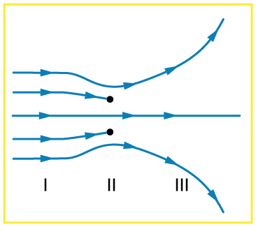 Cinco linhas de campo representadas por setas longas horizontalmente da esquerda para a direita são mostradas. Duas flechas divergem das outras três, uma flecha corre diretamente para a direita e duas flechas terminam abruptamente.