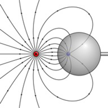 As linhas de campo entre uma carga positiva e uma negativa representadas por linhas curvas são mostradas