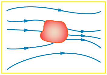 As linhas de campo externas que entram no objeto de uma extremidade e emergem de outra são mostradas por linhas.