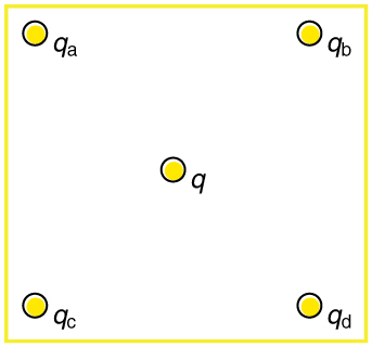 Cargas de quatro pontos, uma é q a, a segunda é q b, a terceira é q c e a quarta é q d, ficam nos cantos de um quadrado. q está localizado em seu centro.