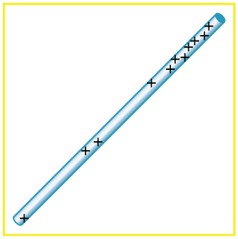 Uma haste carregada positivamente com uma concentração de cargas positivas perto do topo e algumas no meio.