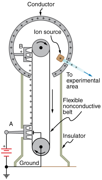 O esquema do gerador Van de Graaff é mostrado. As partes dos geradores mostrados incluem um condutor, isolador, correia não condutora, fonte de íons e área experimental.
