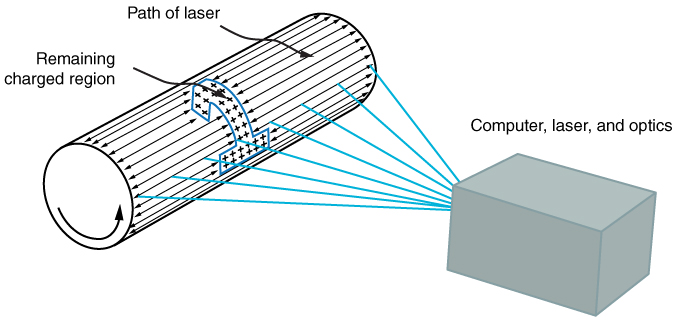 Um mecanismo de impressora a laser é exibido. O feixe de laser produzido a partir de um computador, laser ou óptica incide no tambor que contém alguma imagem.