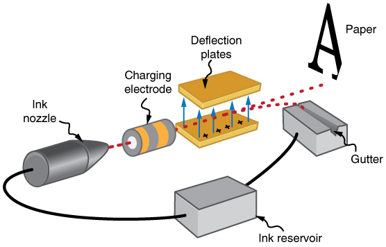Um mecanismo de impressora a jato de tinta é exibido. A tinta é projetada a partir do bocal de tinta e passa pelos eletrodos de carga, movendo-se pela placa de deflexão e, finalmente, imprimindo no papel.