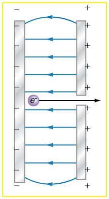 Placas condutoras paralelas com cargas opostas são mostradas e linhas de campo elétrico emergem da placa positiva e entram na placa negativa. Essas linhas são paralelas entre as placas, mas curvas na esquina.