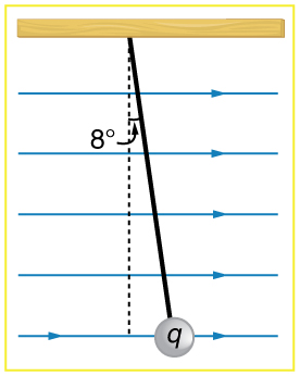 Uma bola carregada é pendurada em uma corda fazendo um ângulo de oito graus em direção à direita com a vertical. As linhas externas do campo elétrico representadas por setas são da esquerda para a direita.