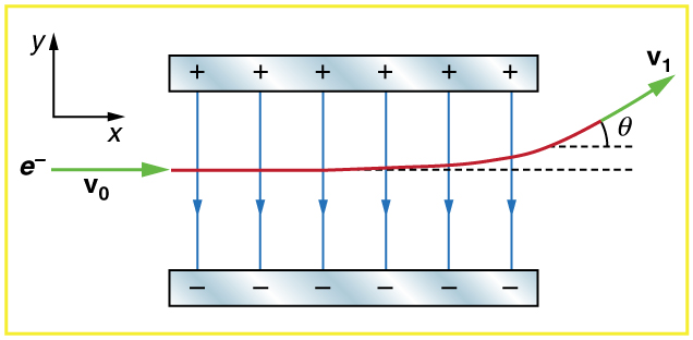 Duas placas de carga oposta são paralelas uma à outra. O caminho de um elétron é mostrado passando da esquerda para a direita entre as placas. Ele se desvia em direção à placa positiva à medida que emerge da placa com vetor de velocidade formando um ângulo teta com a horizontal.