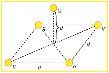 Quatro partículas carregadas, cada uma com a mesma magnitude q, são colocadas no canto de um paralelogramo. Os lados têm comprimento d e a quinta carga Q está a uma distância d acima do plano de interseção da diagonal desse paralelogramo.