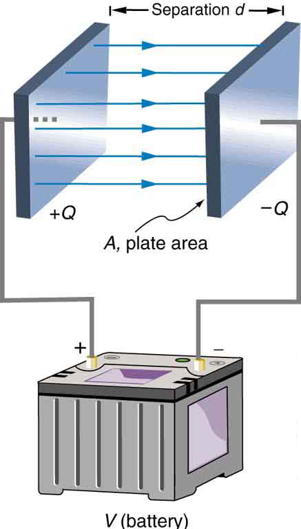 Two parallel plates are placed facing each other. The area of each plate is A, and the distance between the plates is d. The plate on the left is connected to the positive terminal of the battery, and the plate on the right is connected to the negative terminal of the battery.
