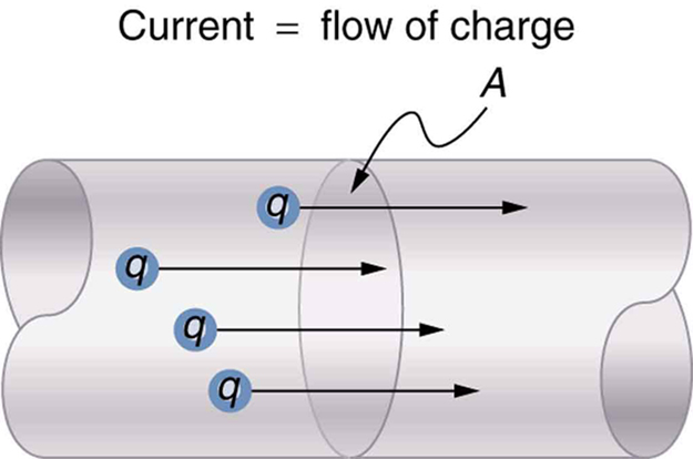 As cargas são mostradas como pequenas esferas que se movem através de uma seção de um fio condutor. A direção do movimento da carga é indicada por setas ao longo do comprimento do condutor em direção à direita. A área da seção transversal do fio é rotulada como A. A corrente é igual ao fluxo de carga.