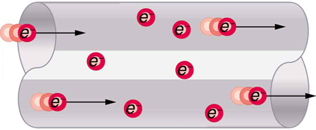 Elétrons carregados negativamente se movem por um fio condutor. Dois elétrons são mostrados entrando no fio por uma extremidade, e dois elétrons são mostrados saindo do fio na outra extremidade. A direção do movimento da carga é indicada por setas ao longo do comprimento do fio em direção à direita. Alguns elétrons são mostrados dentro do fio.