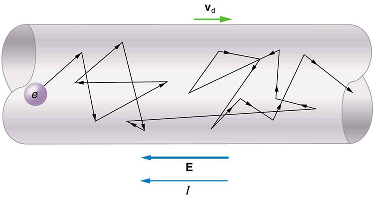 O diagrama mostra uma seção de um fio condutor. Um elétron livre é mostrado no fio e o caminho do elétron é mostrado como setas em ziguezague ao longo do comprimento do fio. O caminho é mostrado começando em uma extremidade do fio e terminando na outra extremidade. A velocidade de deriva, v sub d, é indicada por uma seta para a direita, oposta à direção do campo elétrico E e da corrente I.
