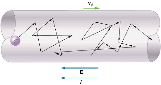 The diagram shows a section of a conducting wire. A free electron is shown in the wire, and the path of the electron is shown as zigzag arrows along the length of the wire. The path is shown beginning at one end of the wire and ending at the other end. The drift velocity, v sub d, is indicated by an arrow toward the right, opposite the direction of the electric field E and the current I.